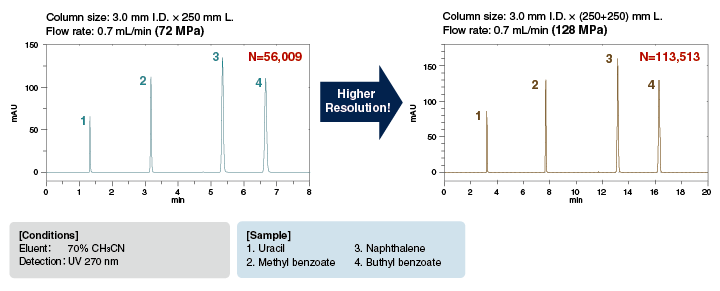 Máy sắc ký lỏng siêu hiệu năng nhanh UHPLC Model: ChromasterUltra Rs