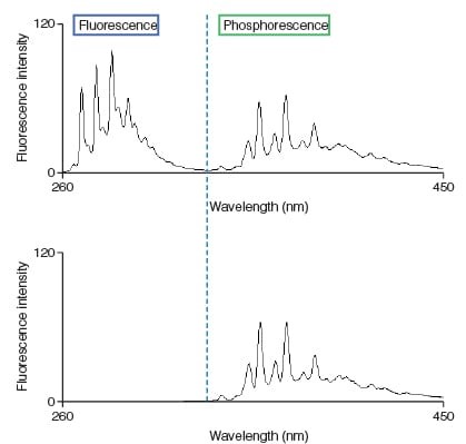 Low temperature (cryogenic samples)