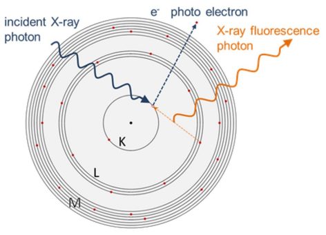 Phác thảo quy trình huỳnh quang tia X (XRF)