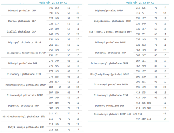 Xác định 23 Phthalate Esters trong mỹ phẩm bằng LC-MS/MS - VIỆT NGUYỄN ...