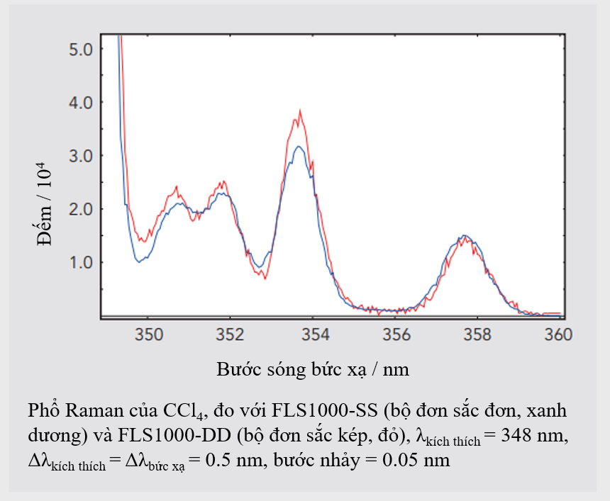quang phổ huỳnh quang FLS1000