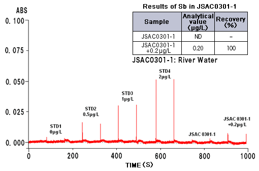 Phân tích Sb trong nước sông bằng AAS lò Graphite