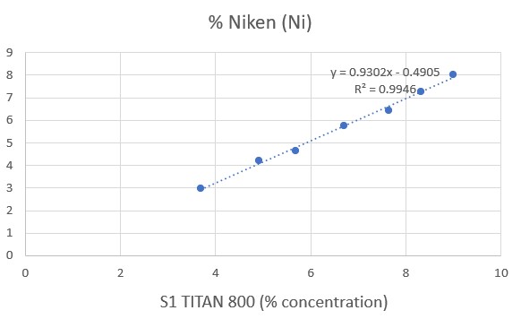 S1 TITAN 800 (% concentration)