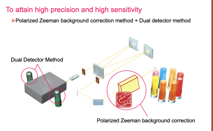 Dual Detector Zeeman Method