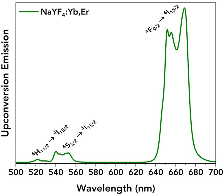 Kết quả phân tích bằng Quang phổ huỳnh quang FS5