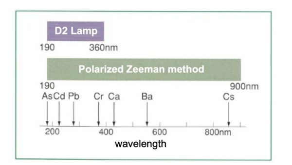 Giải pháp AAS sử dụng hiệu chỉnh nền Zeeman