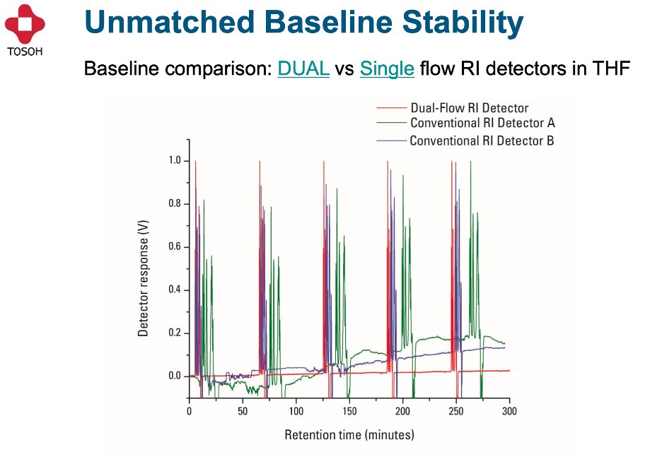 Baseline Stability Tosoh