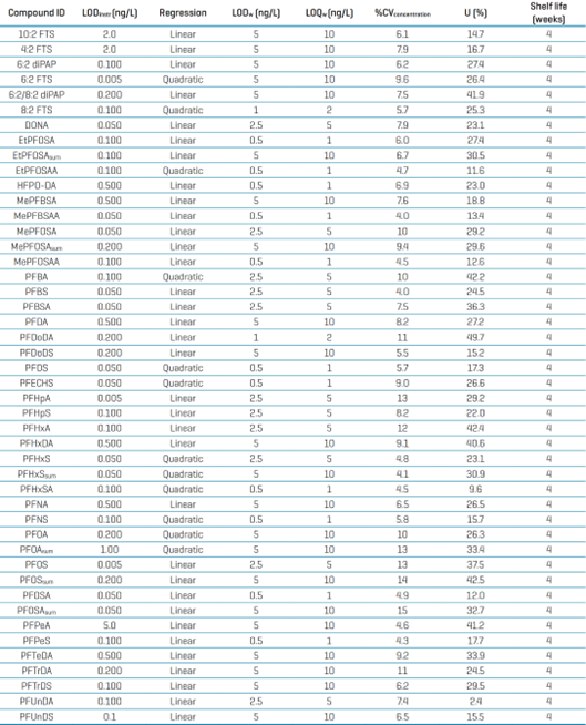 Results