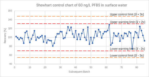 Shewhart