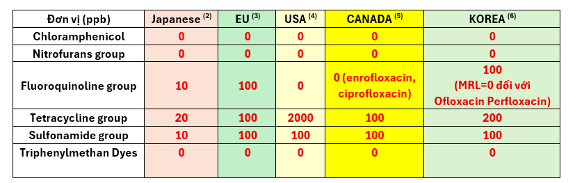 Mrl Kháng Sinh Thủy Sản
