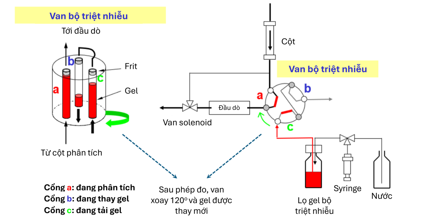 Nguyên lý hoạt động của bộ triệt nhiều nền bằng Gel của IC-8100 Series hãng TOSOH