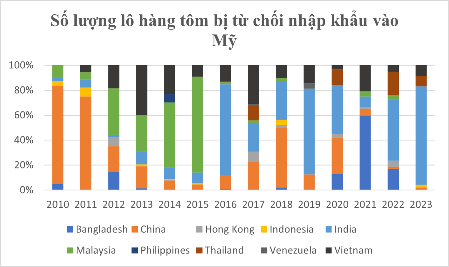 Từ Chối Nhập Khẩu Mỹ