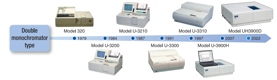 Lịch sử phát triển của UH3900D