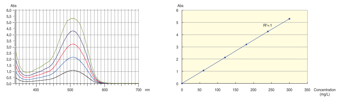 Kết quả phân tích trên UH3900D