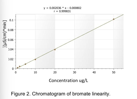 Duong Chuan Bromate