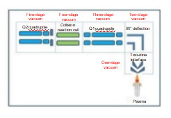 Icp Msms 7