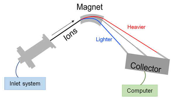 Irms Instrument1