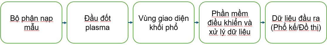ICP-MS/MS